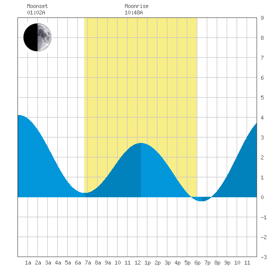 Atlantic Beach tide chart for Tuesday, February 24, 2026