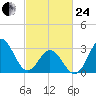 Atlantic Beach tide chart for Tuesday, February 24, 2026