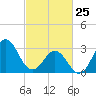 Atlantic Beach tide chart for Wednesday, February 25, 2026