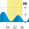 Atlantic Beach tide chart for Thursday, February 26, 2026