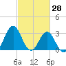 Atlantic Beach tide chart for Saturday, February 28, 2026