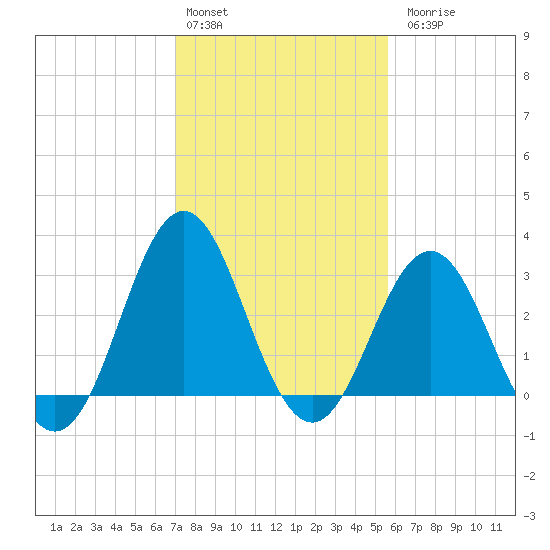 Atlantic Beach tide chart for Monday, February 2, 2026