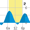 Atlantic Beach tide chart for Monday, February 2, 2026
