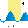 Atlantic Beach tide chart for Wednesday, February 4, 2026