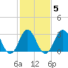 Atlantic Beach tide chart for Thursday, February 5, 2026