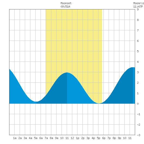 Atlantic Beach tide chart for Saturday, February 7, 2026