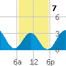 Atlantic Beach tide chart for Saturday, February 7, 2026