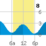 Atlantic Beach tide chart for Sunday, February 8, 2026