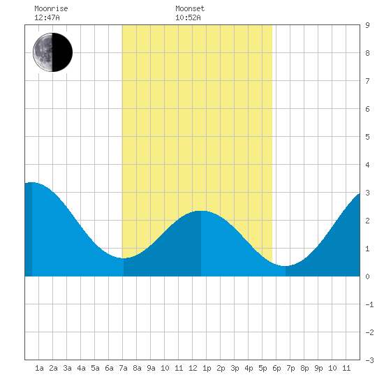 Atlantic Beach tide chart for Monday, February 9, 2026