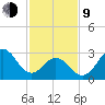 Atlantic Beach tide chart for Monday, February 9, 2026
