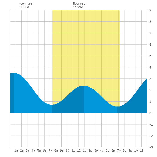 Atlantic Beach tide chart for Tuesday, March 10, 2026
