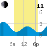 Atlantic Beach tide chart for Wednesday, March 11, 2026