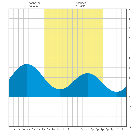 Atlantic Beach tide chart for Friday, March 13, 2026