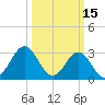 Atlantic Beach tide chart for Sunday, March 15, 2026