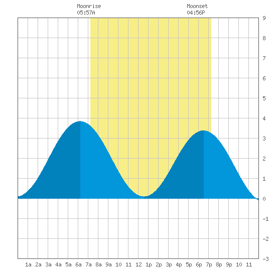 Atlantic Beach tide chart for Monday, March 16, 2026