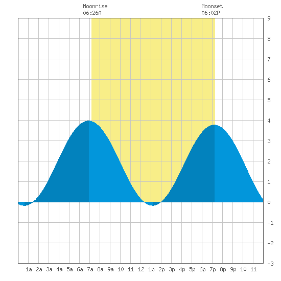 Atlantic Beach tide chart for Tuesday, March 17, 2026