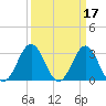 Atlantic Beach tide chart for Tuesday, March 17, 2026