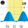 Atlantic Beach tide chart for Wednesday, March 18, 2026