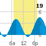 Atlantic Beach tide chart for Thursday, March 19, 2026
