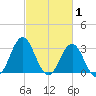 Atlantic Beach tide chart for Sunday, March 1, 2026