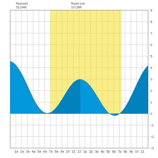 Atlantic Beach tide chart for Tuesday, March 24, 2026
