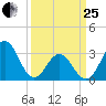 Atlantic Beach tide chart for Wednesday, March 25, 2026