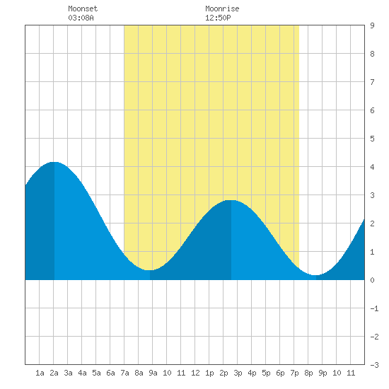 Atlantic Beach tide chart for Thursday, March 26, 2026