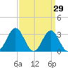 Atlantic Beach tide chart for Sunday, March 29, 2026