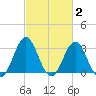Atlantic Beach tide chart for Monday, March 2, 2026