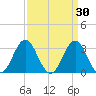 Atlantic Beach tide chart for Monday, March 30, 2026
