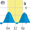 Atlantic Beach tide chart for Tuesday, March 3, 2026