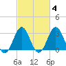 Atlantic Beach tide chart for Wednesday, March 4, 2026