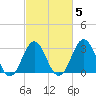 Atlantic Beach tide chart for Thursday, March 5, 2026