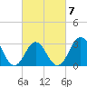 Atlantic Beach tide chart for Saturday, March 7, 2026
