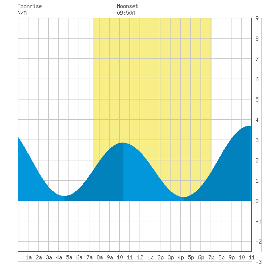 Atlantic Beach tide chart for Sunday, March 8, 2026