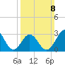 Atlantic Beach tide chart for Sunday, March 8, 2026