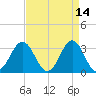 Atlantic Beach tide chart for Tuesday, April 14, 2026