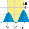Atlantic Beach tide chart for Thursday, April 16, 2026