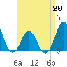 Atlantic Beach tide chart for Monday, April 20, 2026