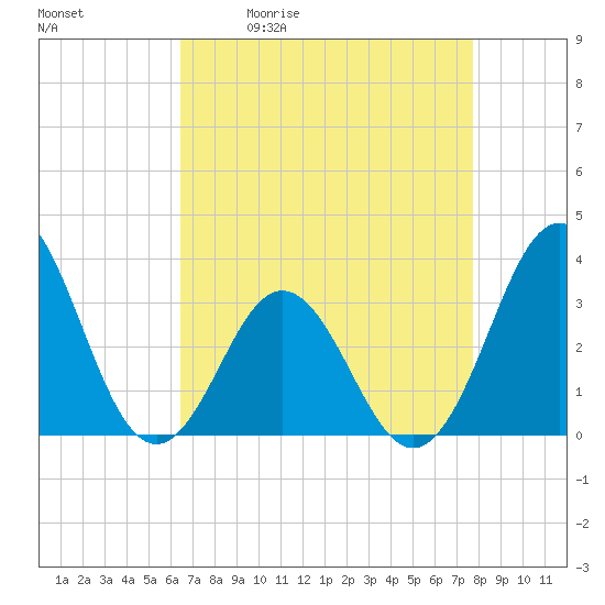 Atlantic Beach tide chart for Tuesday, April 21, 2026