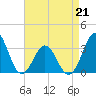 Atlantic Beach tide chart for Tuesday, April 21, 2026