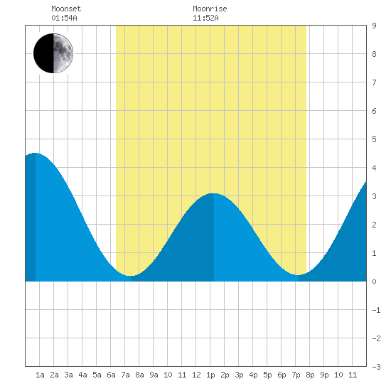 Atlantic Beach tide chart for Thursday, April 23, 2026
