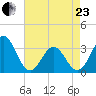 Atlantic Beach tide chart for Thursday, April 23, 2026
