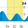 Atlantic Beach tide chart for Friday, April 24, 2026