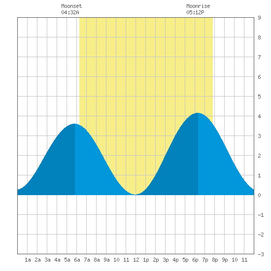 Atlantic Beach tide chart for Tuesday, April 28, 2026