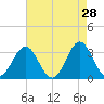 Atlantic Beach tide chart for Tuesday, April 28, 2026