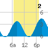 Atlantic Beach tide chart for Thursday, April 2, 2026
