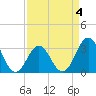 Atlantic Beach tide chart for Saturday, April 4, 2026