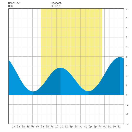 Atlantic Beach tide chart for Monday, April 6, 2026