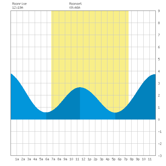 Atlantic Beach tide chart for Tuesday, April 7, 2026